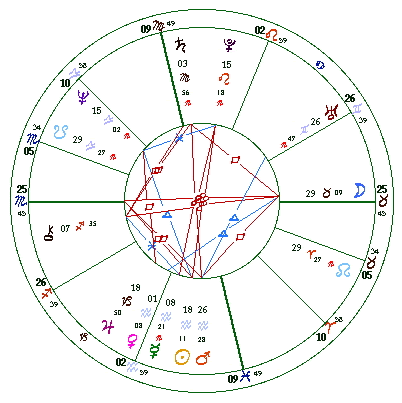 Natal chart 